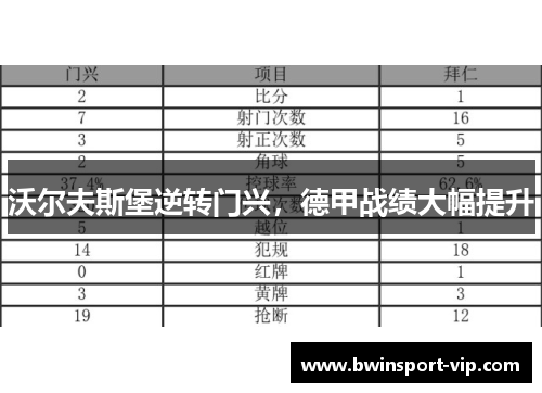 沃尔夫斯堡逆转门兴，德甲战绩大幅提升